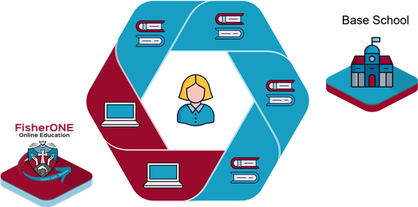 FisherONE Online Education and Base School partnership learning model